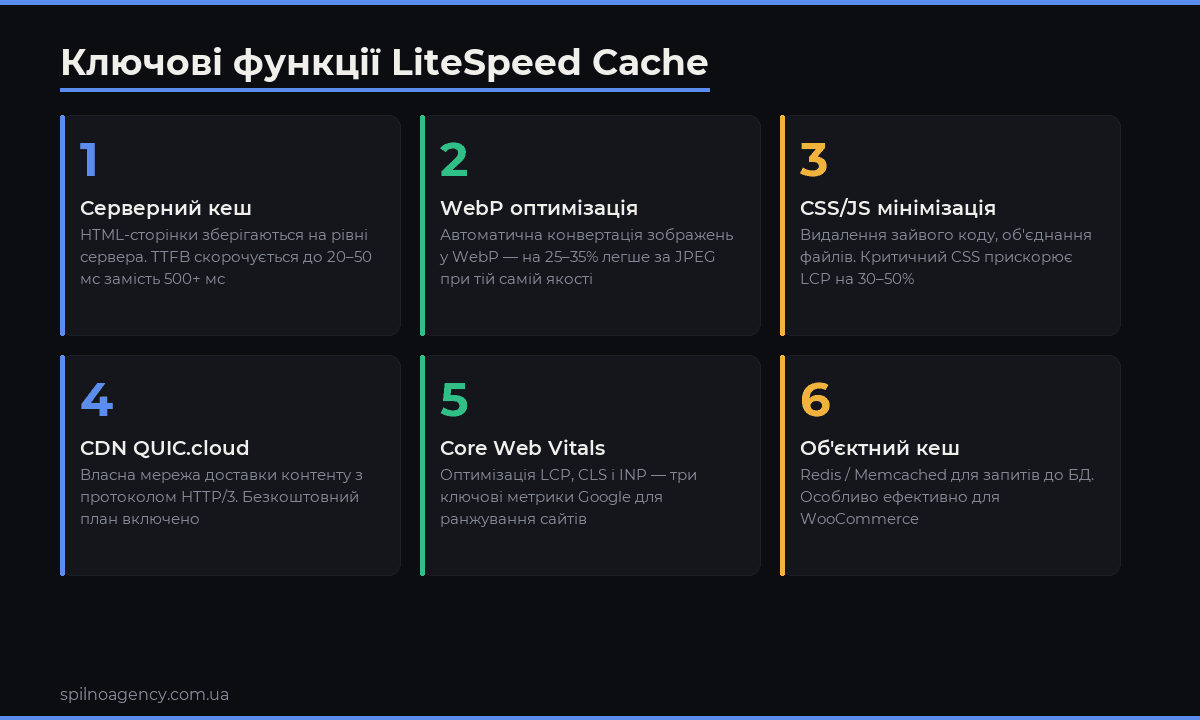 LiteSpeed Cache ключові функції: серверний кеш, WebP, CDN, Core Web Vitals