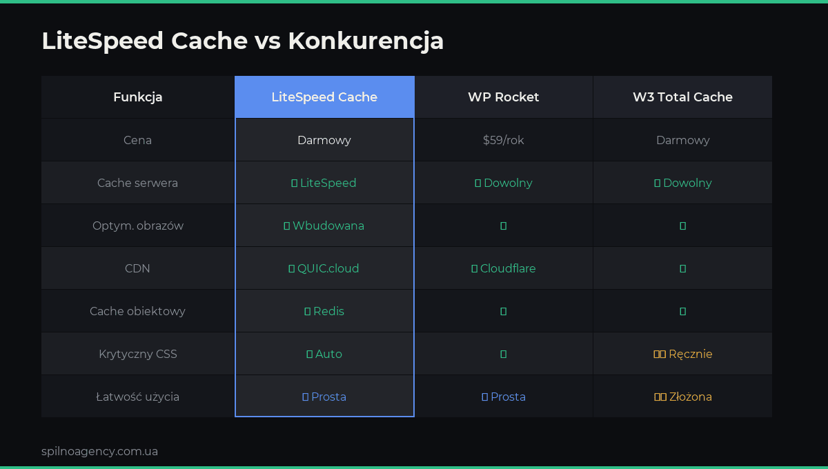 LiteSpeed Cache vs WP Rocket vs W3 Total Cache — tabela porównawcza