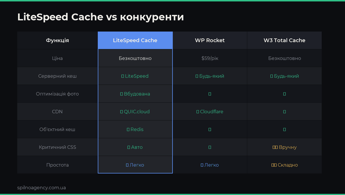 LiteSpeed Cache vs WP Rocket vs W3 Total Cache — порівняльна таблиця