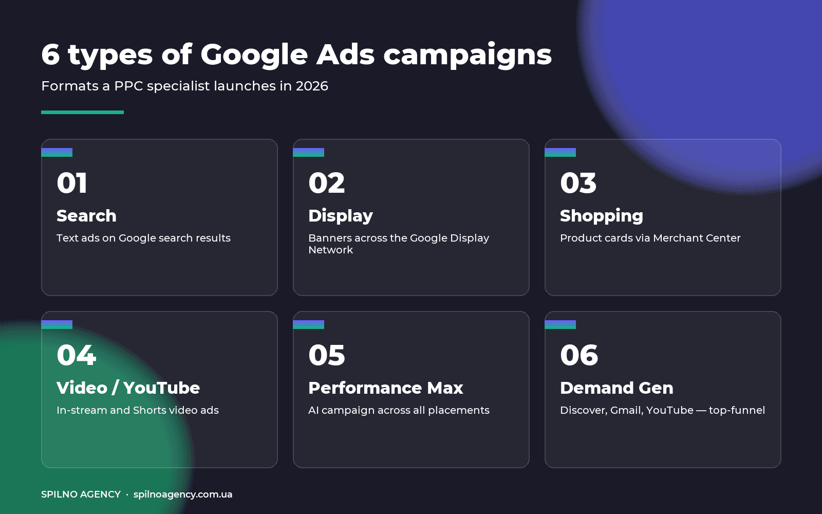 6 Google Ads campaign types in 2026 — infographic by Spilno Agency