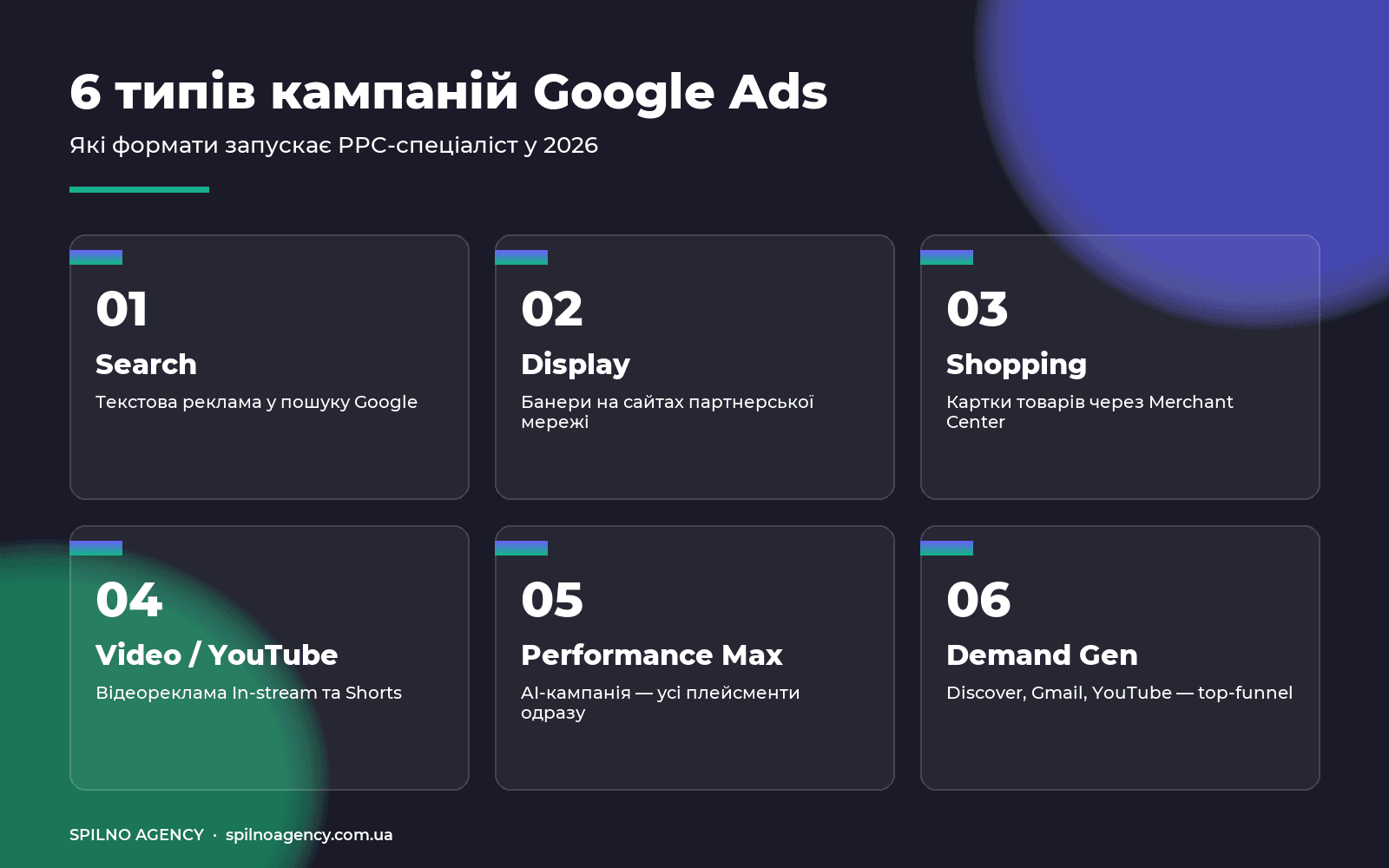 6 типів кампаній Google Ads у 2026 — інфографіка від Spilno Agency