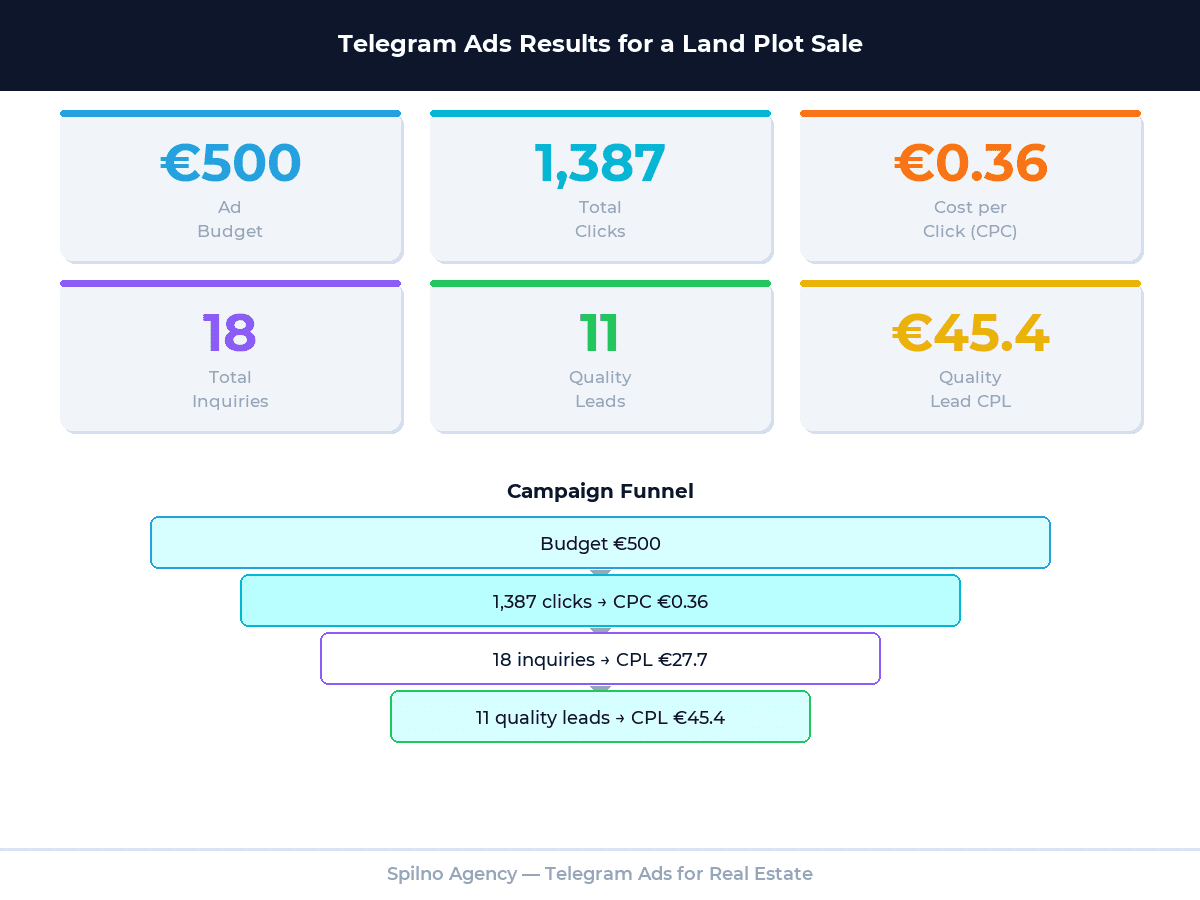 Telegram Ads for Real Estate: Selling a 2-Hectare Land Plot — infographic
