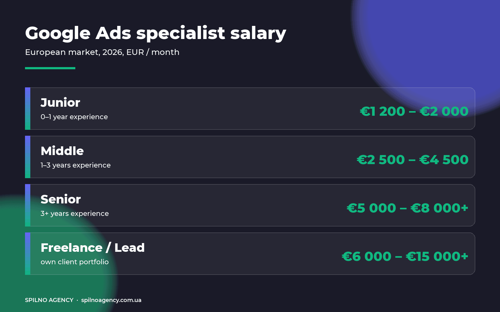 Google Ads specialist salary in Europe 2026 — Junior Middle Senior Freelance