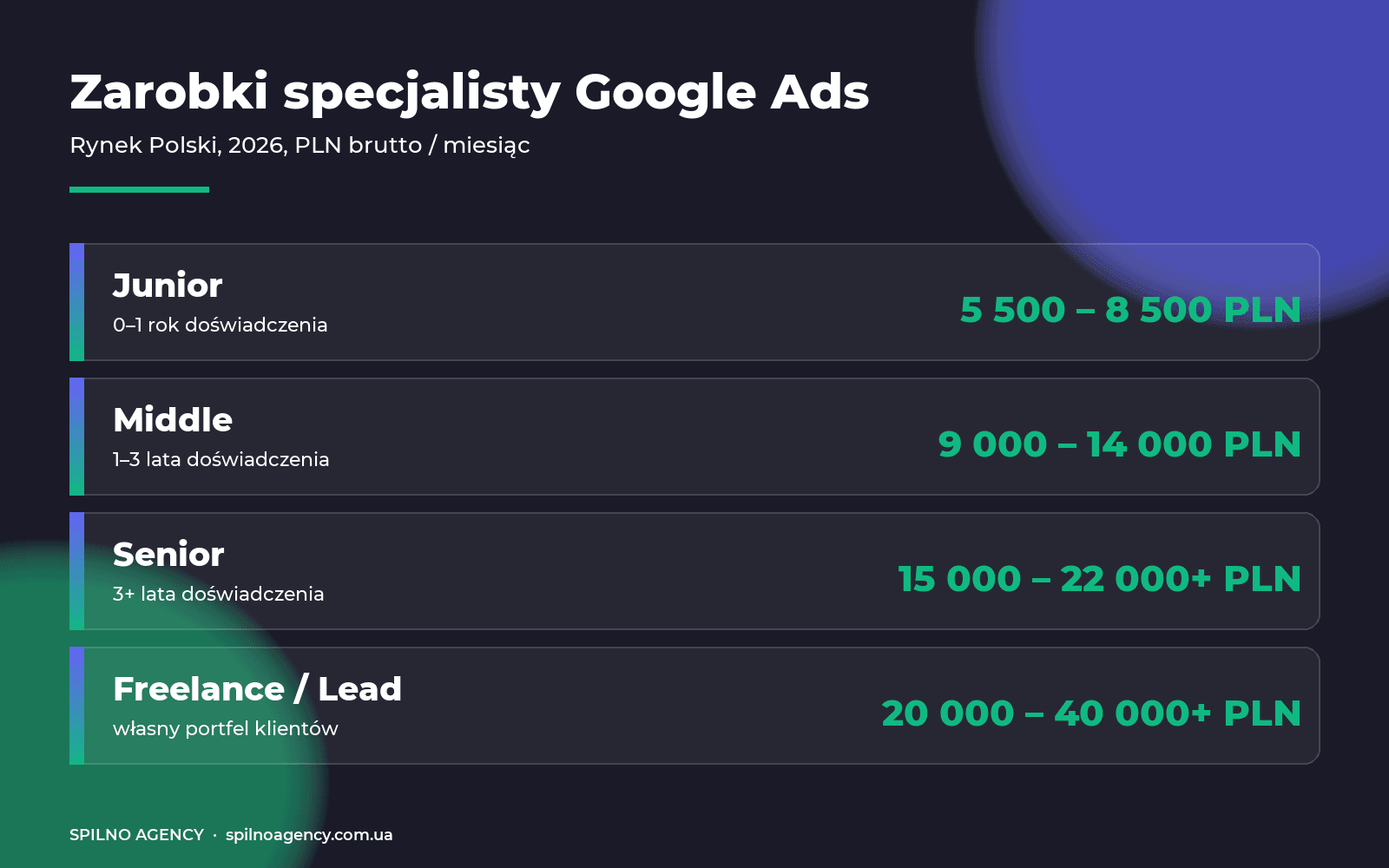 Zarobki specjalisty Google Ads w Polsce 2026 — Junior Middle Senior Freelance