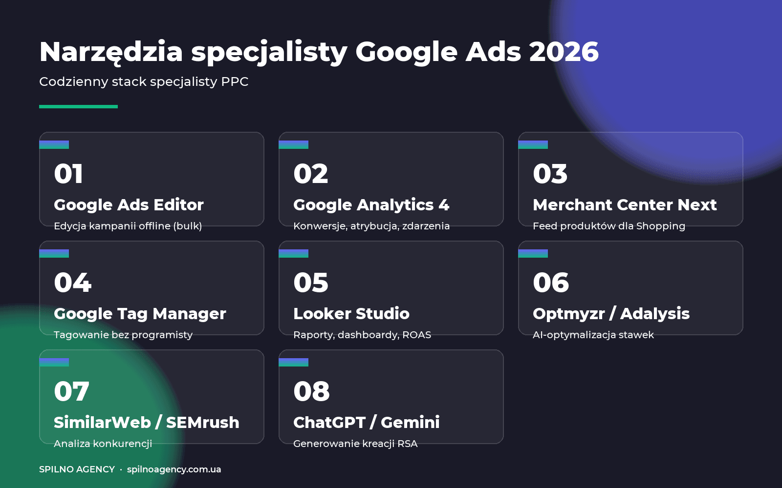 Narzędzia specjalisty Google Ads 2026 — infografika Spilno Agency