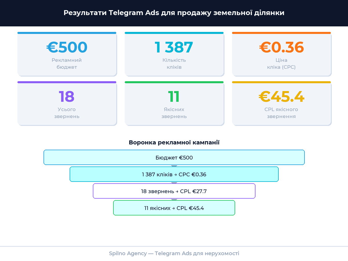 Реклама в Telegram Ads: продаж земельної ділянки — infographic