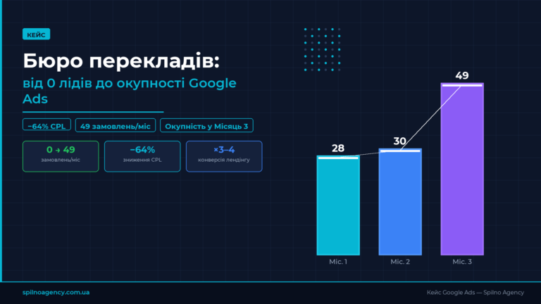 Просування бюро перекладів: від 0 лідів до окупності Google Ads