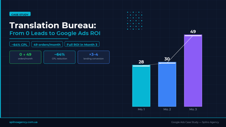Translation Bureau Google Ads Case Study: From 0 Leads to Full ROI