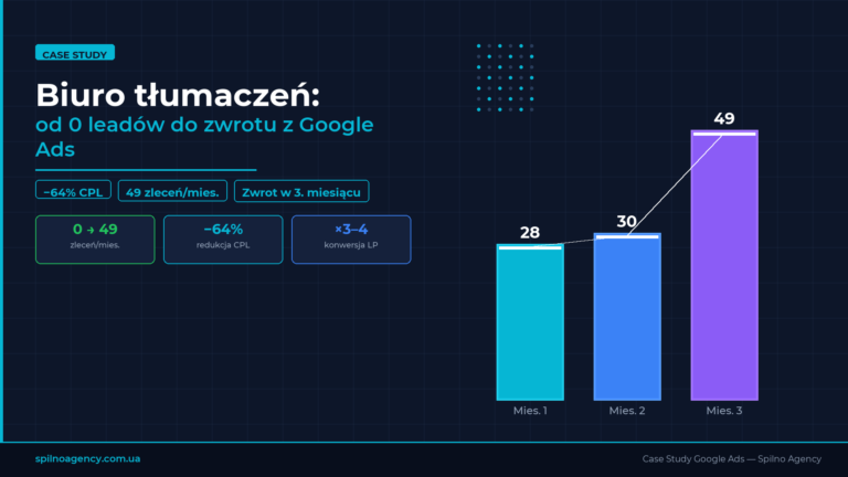 Google Ads dla biura tłumaczeń: od 0 leadów do zwrotu z inwestycji