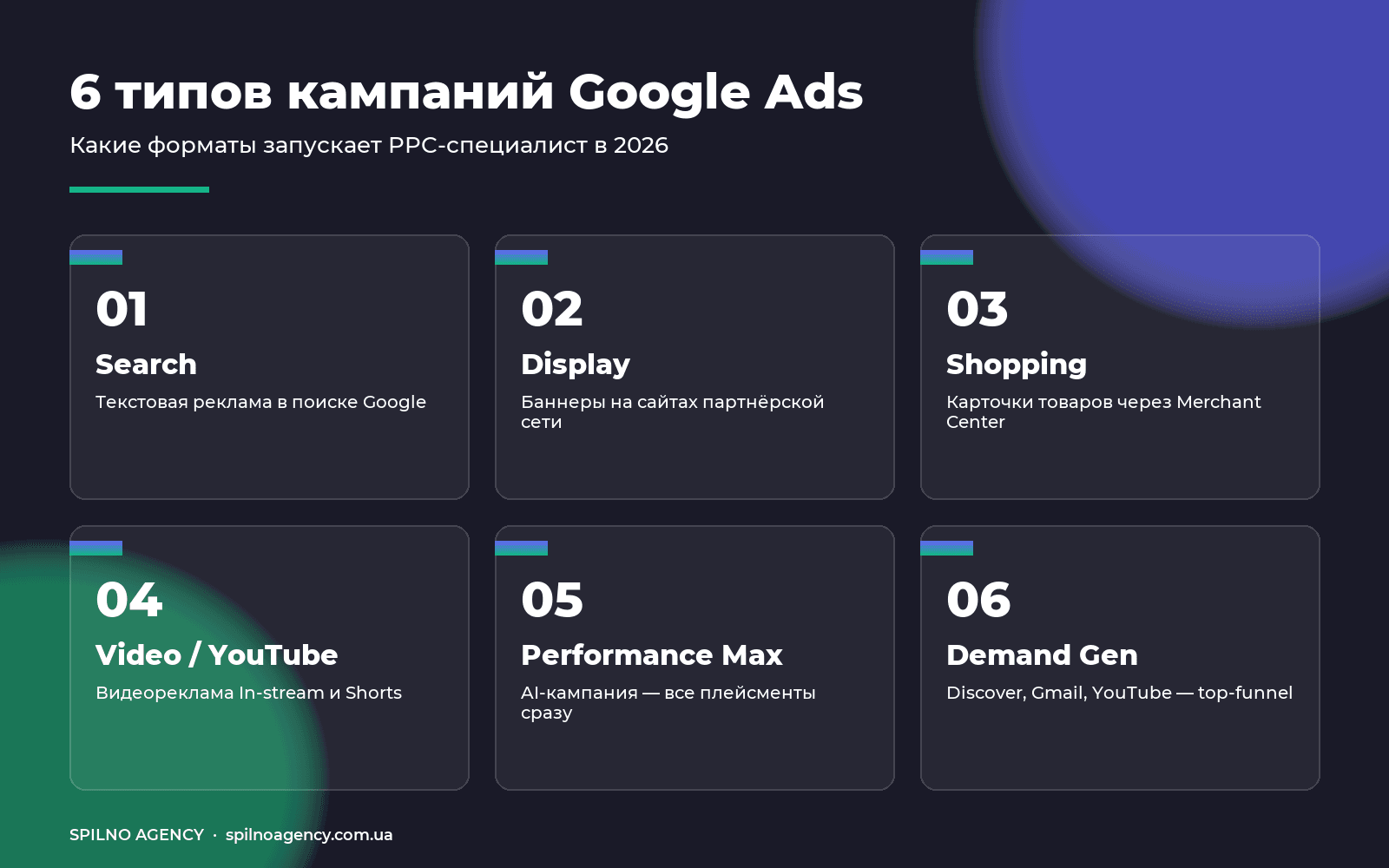 6 типов кампаний Google Ads в 2026 — инфографика от Spilno Agency