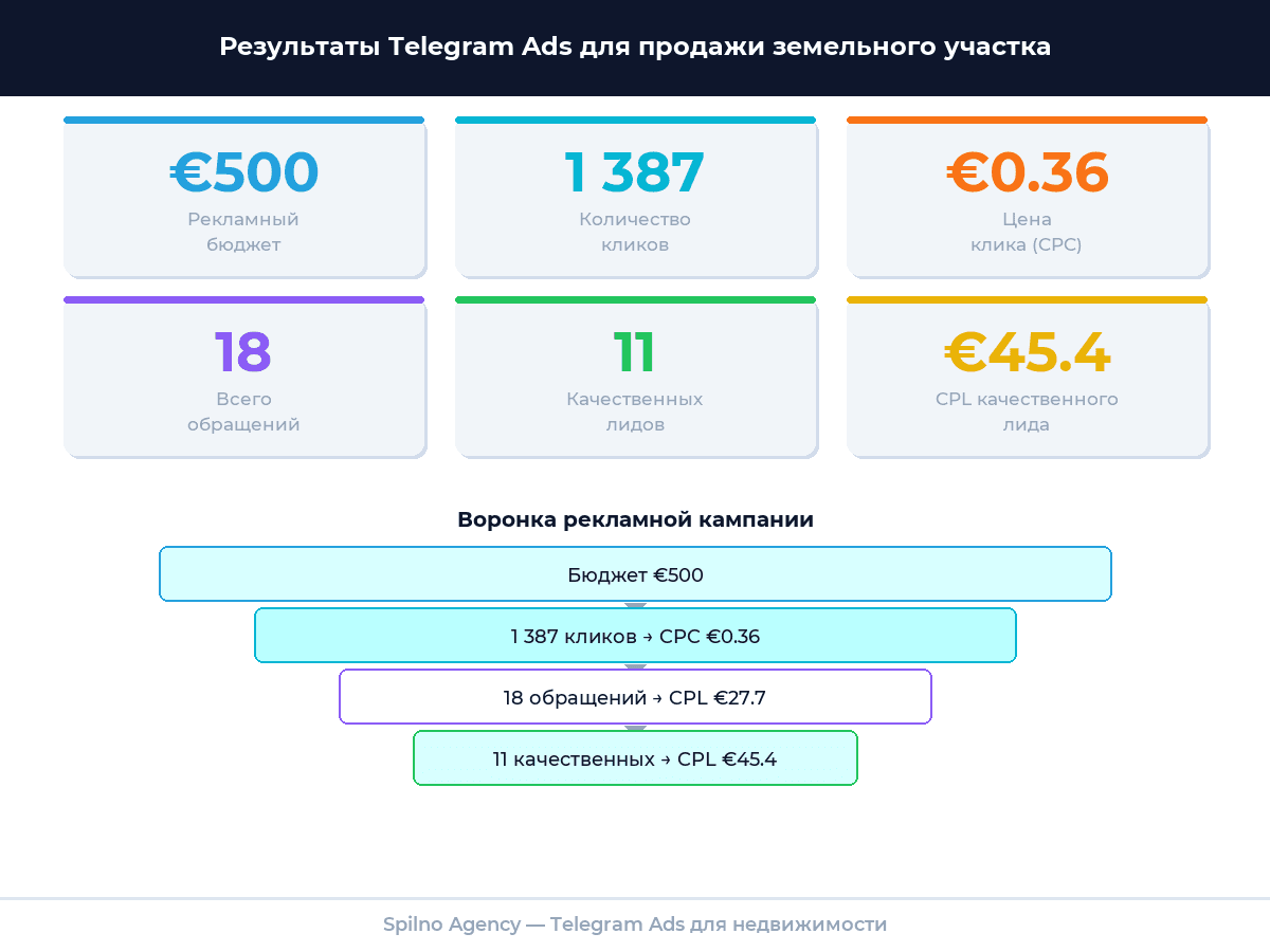 Реклама в Telegram Ads: продажа земельного участка 2 га — infographic