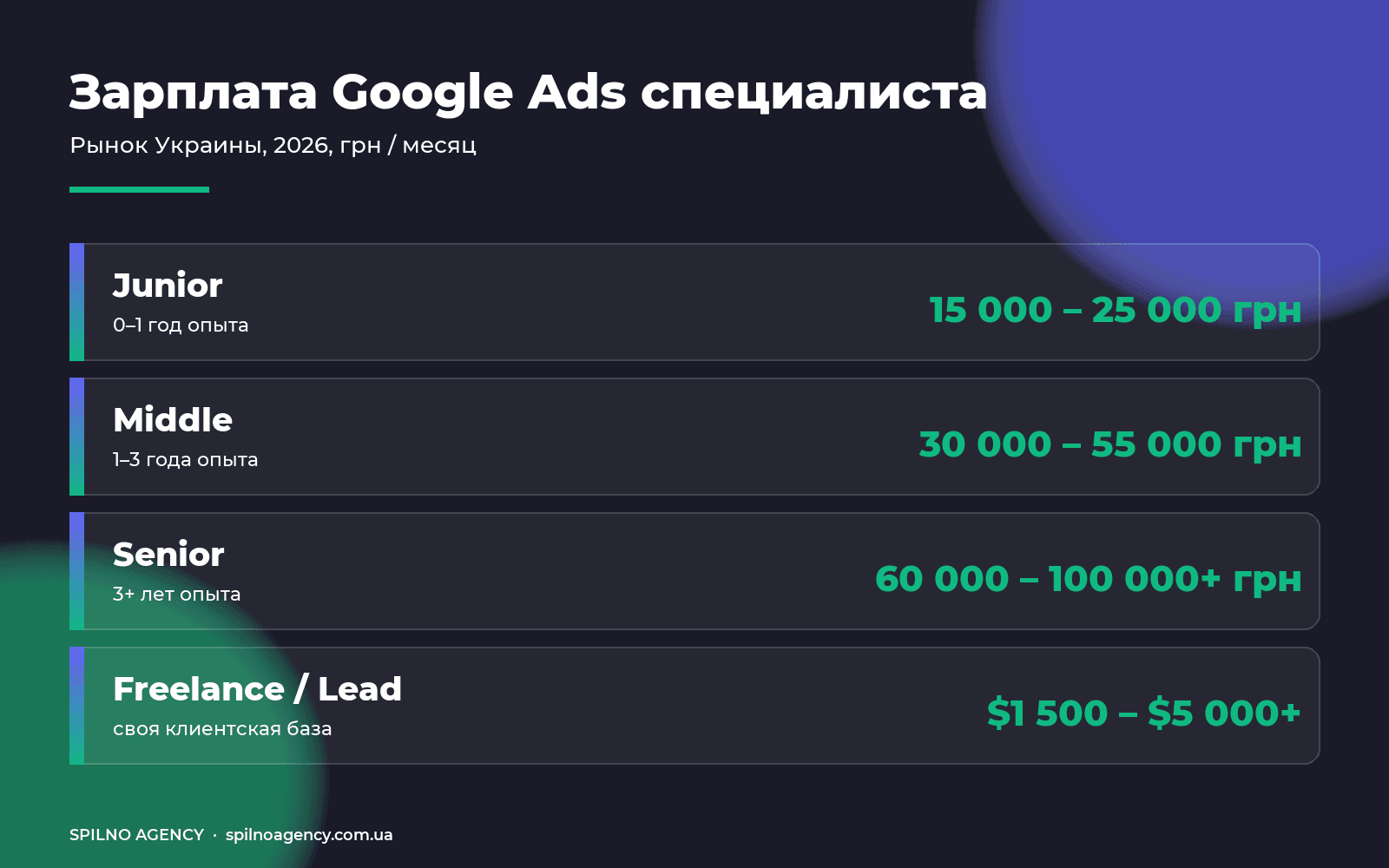 Зарплата Google Ads специалиста в Украине 2026 — Junior Middle Senior Freelance