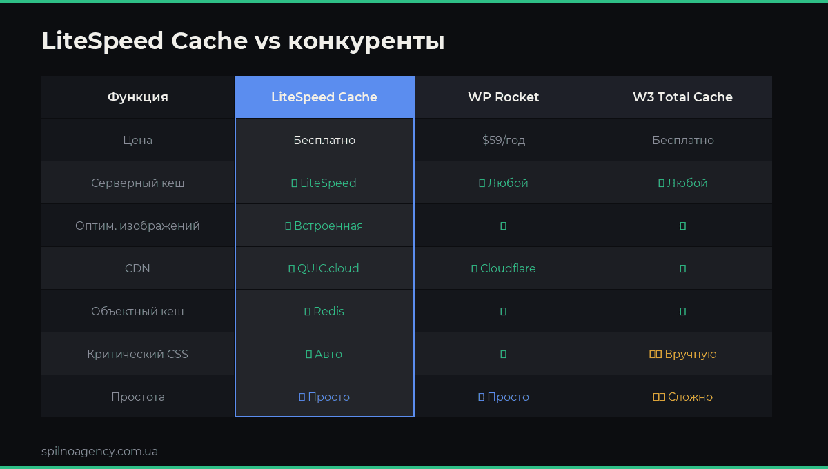 LiteSpeed Cache vs WP Rocket vs W3 Total Cache — сравнительная таблица