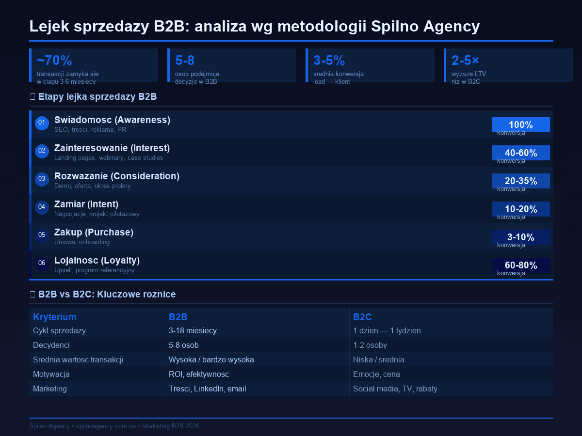 Lejek sprzedaży B2B — infografika Spilno Agency