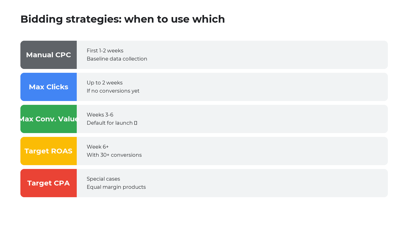 When to choose which bidding strategy in Google Shopping