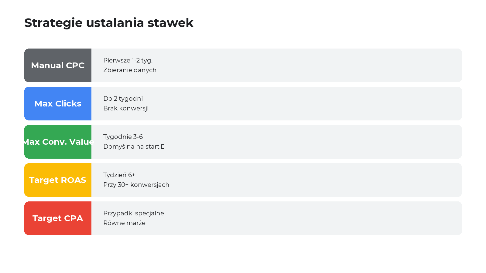 Wybór strategii ustalania stawek w Google Shopping