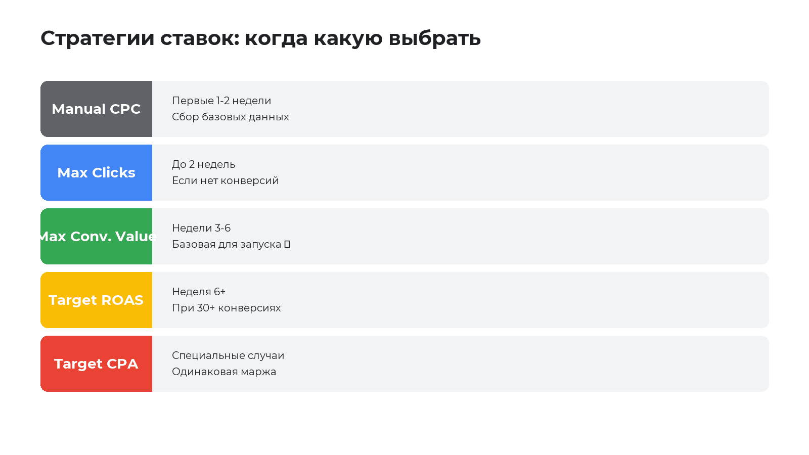 Когда какую стратегию ставок выбрать в Google Shopping