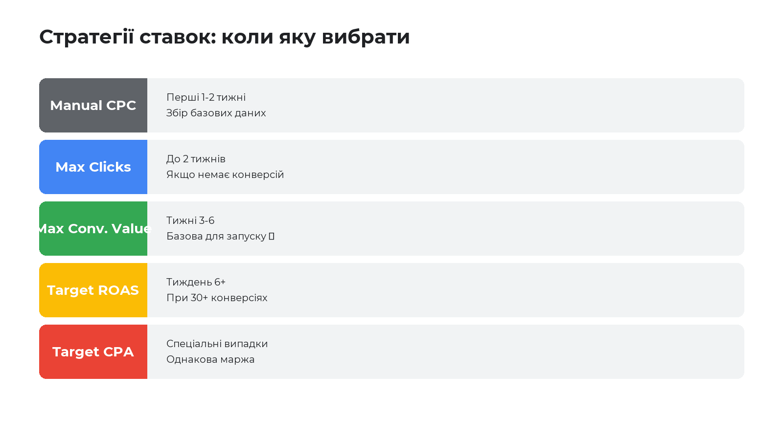 Когда яку стратегію ставок вибрати у Google Shopping