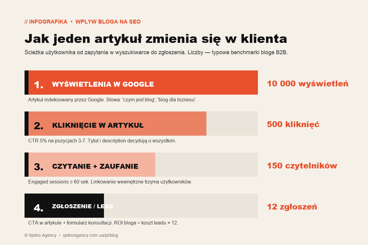 Інфографіка: воронка впливу блогу — від показу в пошуку до заявки клієнта