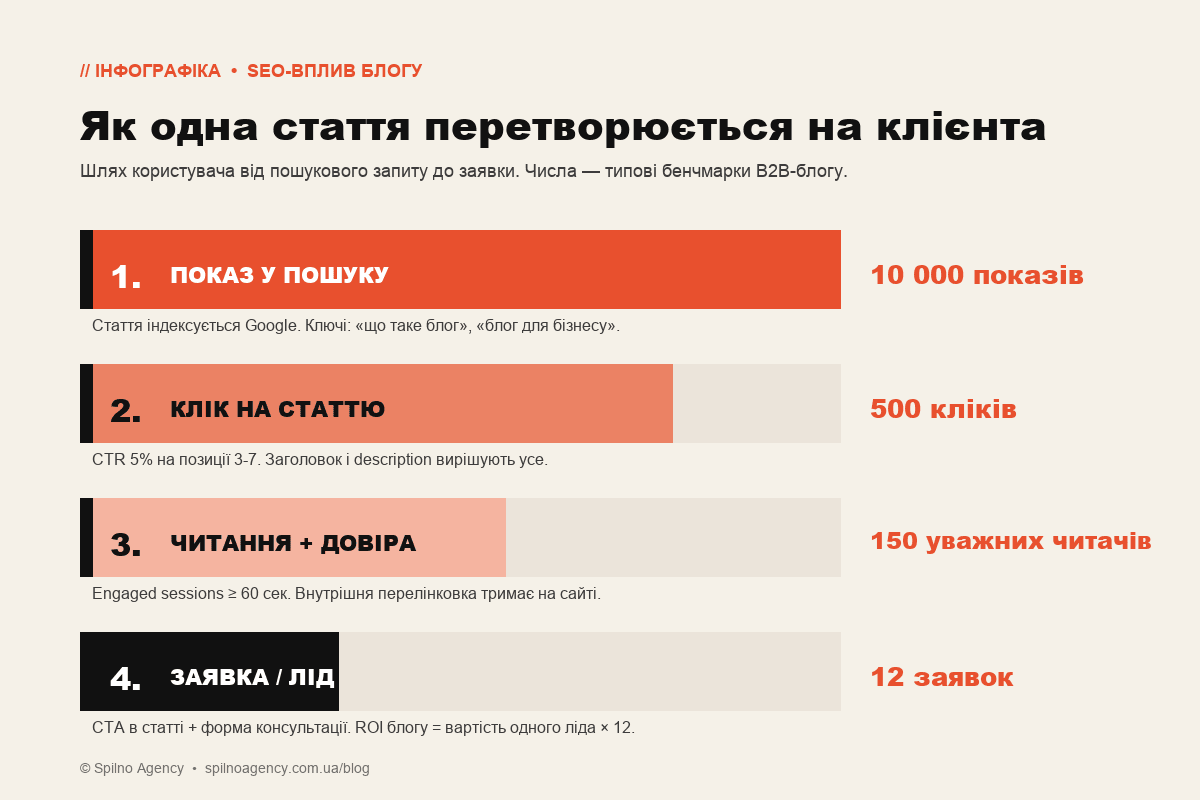 Інфографіка: воронка впливу блогу — від показу в пошуку до заявки клієнта