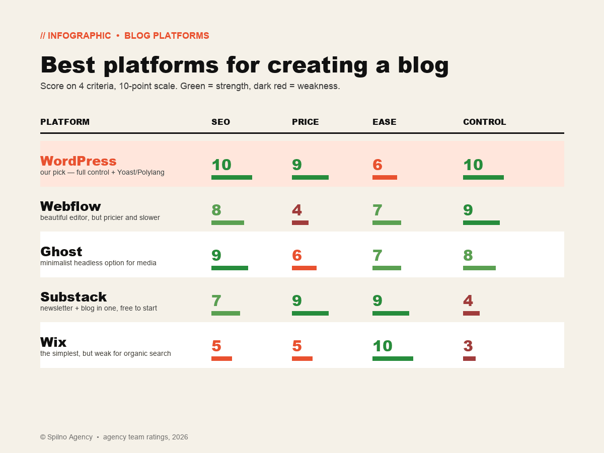 Інфографіка: порівняння кращих платформ для створення блогу — WordPress, Webflow, Ghost, Substack, Wix