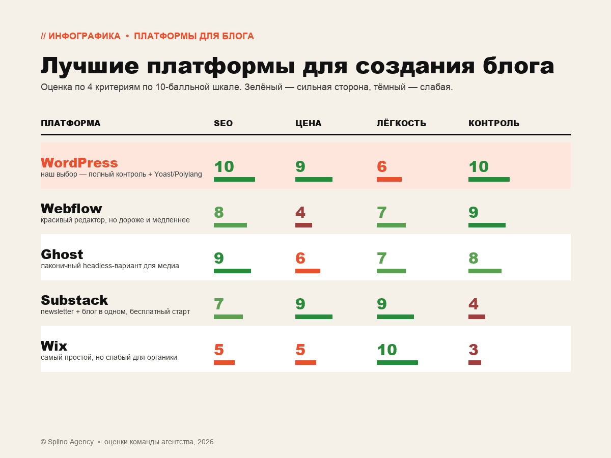 Інфографіка: порівняння кращих платформ для створення блогу — WordPress, Webflow, Ghost, Substack, Wix