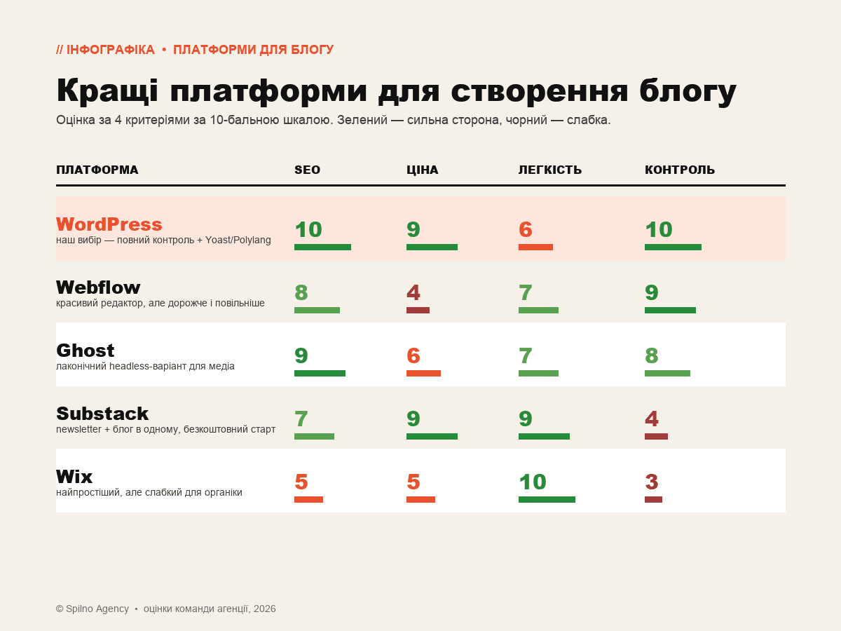 Інфографіка: порівняння кращих платформ для створення блогу — WordPress, Webflow, Ghost, Substack, Wix