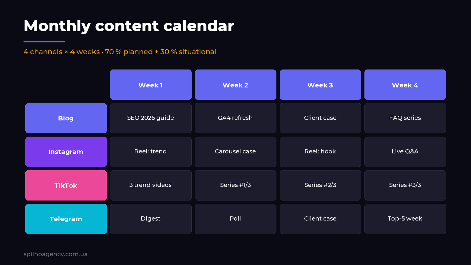 Monthly content calendar: 4 channels × 4 weeks