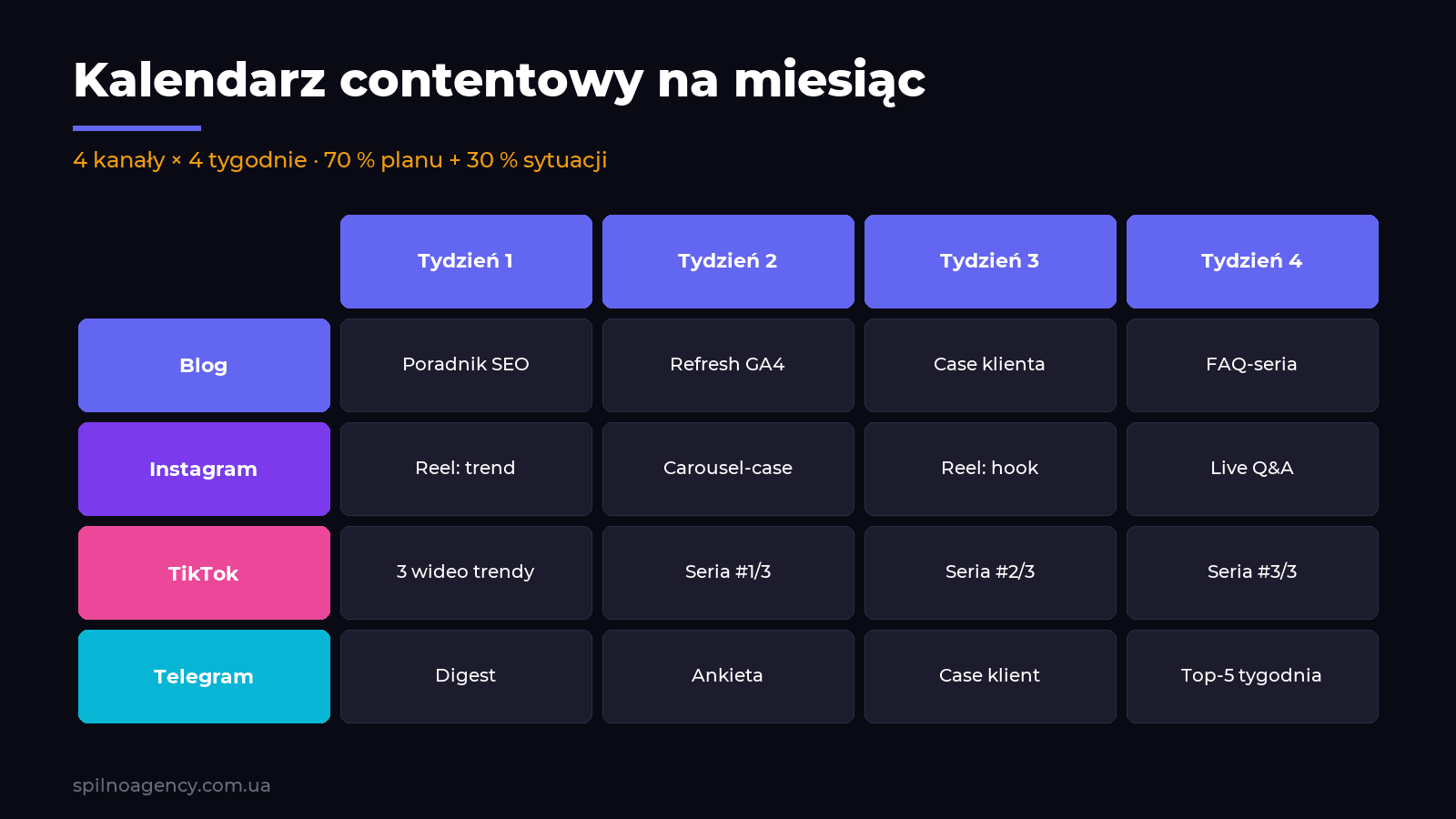 Kalendarz contentowy na miesiąc: 4 kanały × 4 tygodnie