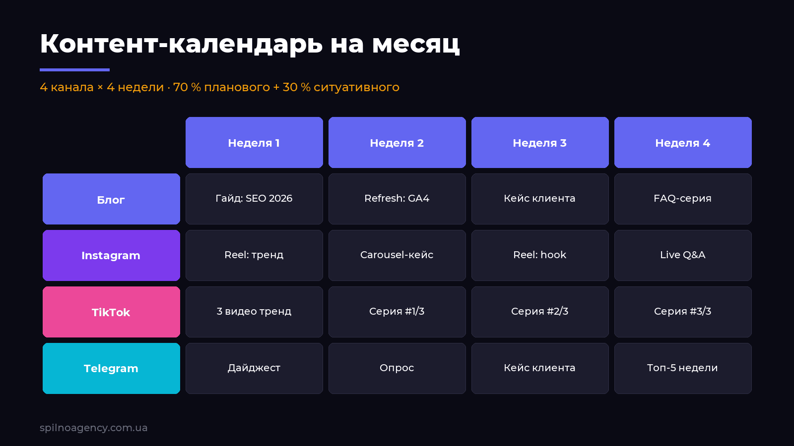 Контент-календарь на месяц: 4 канала × 4 недели