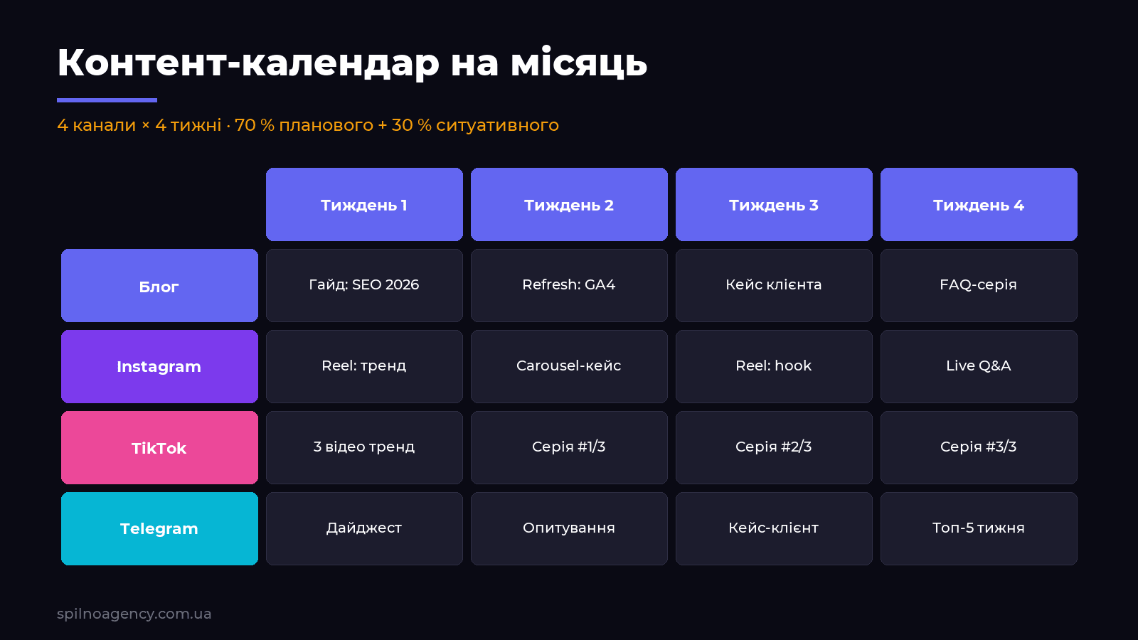 Контент-календар на місяць: 4 канали × 4 тижні