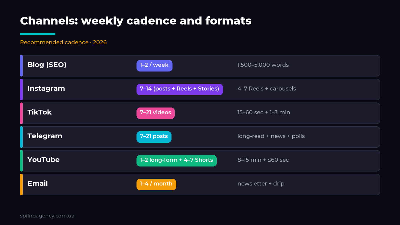 Content channels: recommended weekly cadence and formats
