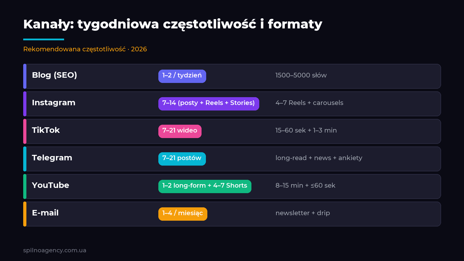 Kanały contentowe: rekomendowana częstotliwość tygodniowa i formaty