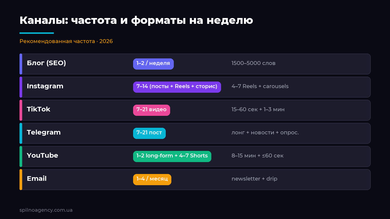 Каналы контента: рекомендованная еженедельная частота и форматы