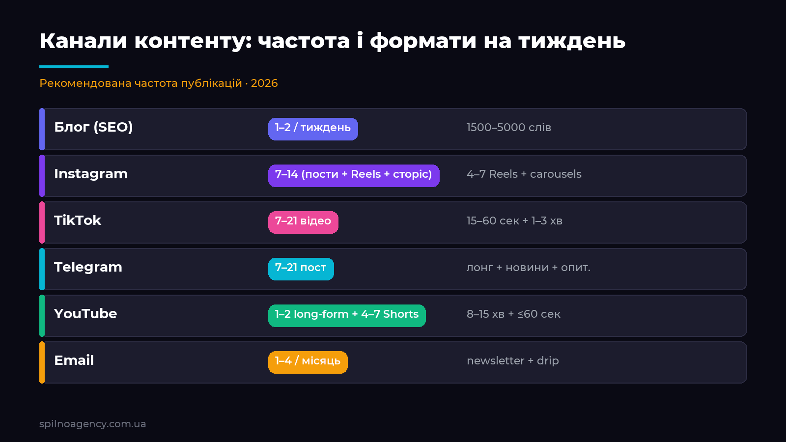 Канали контенту: рекомендована частота і формати на тиждень