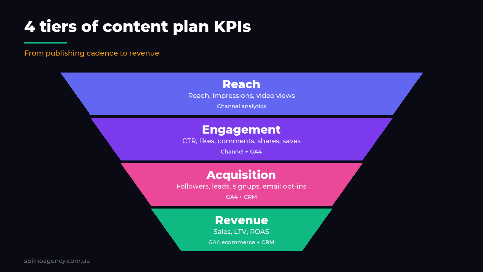 Content plan metrics: from publishing frequency to revenue