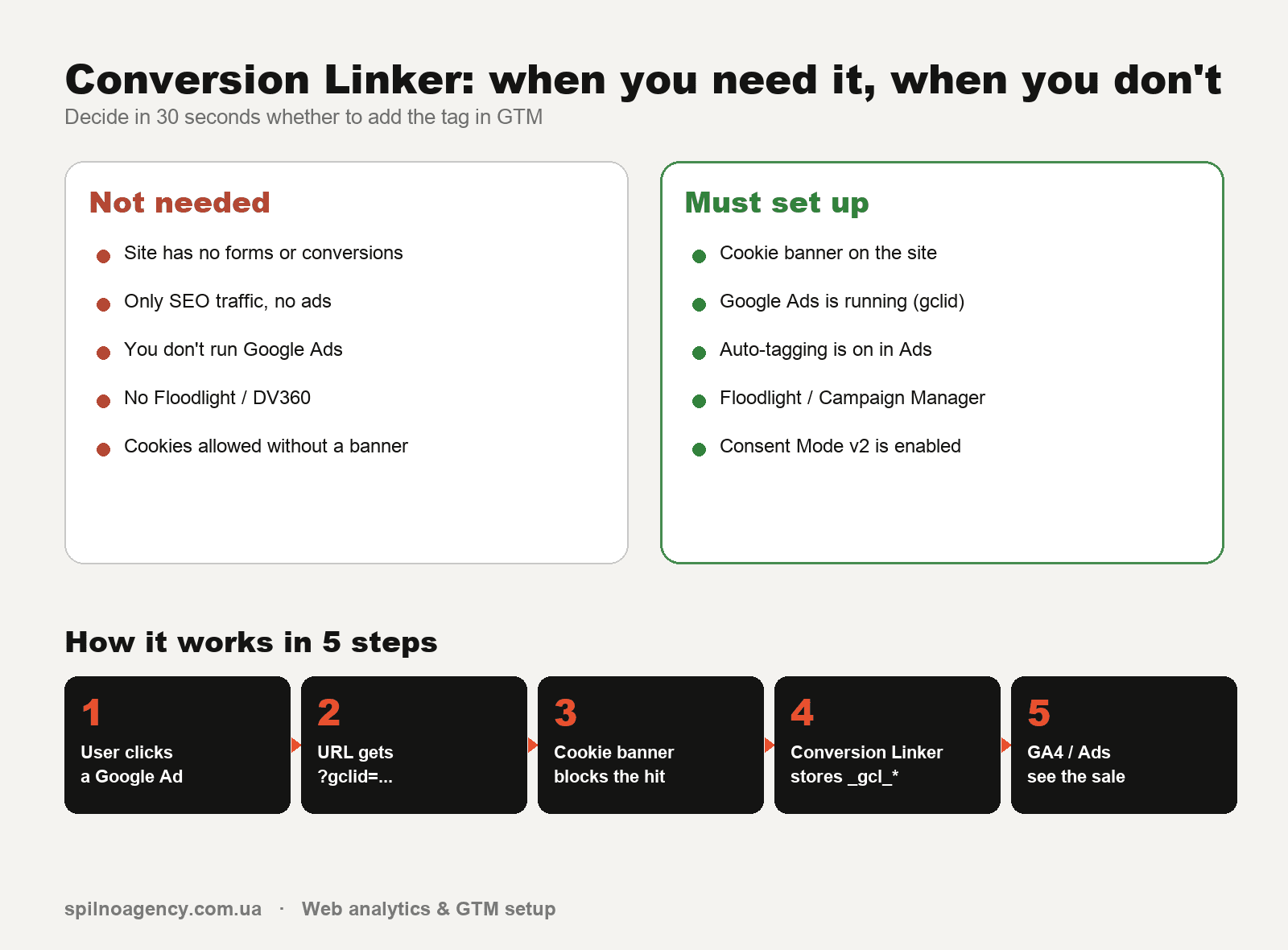 Infographic: when you need Conversion Linker and when you don't. How it works in 5 steps.