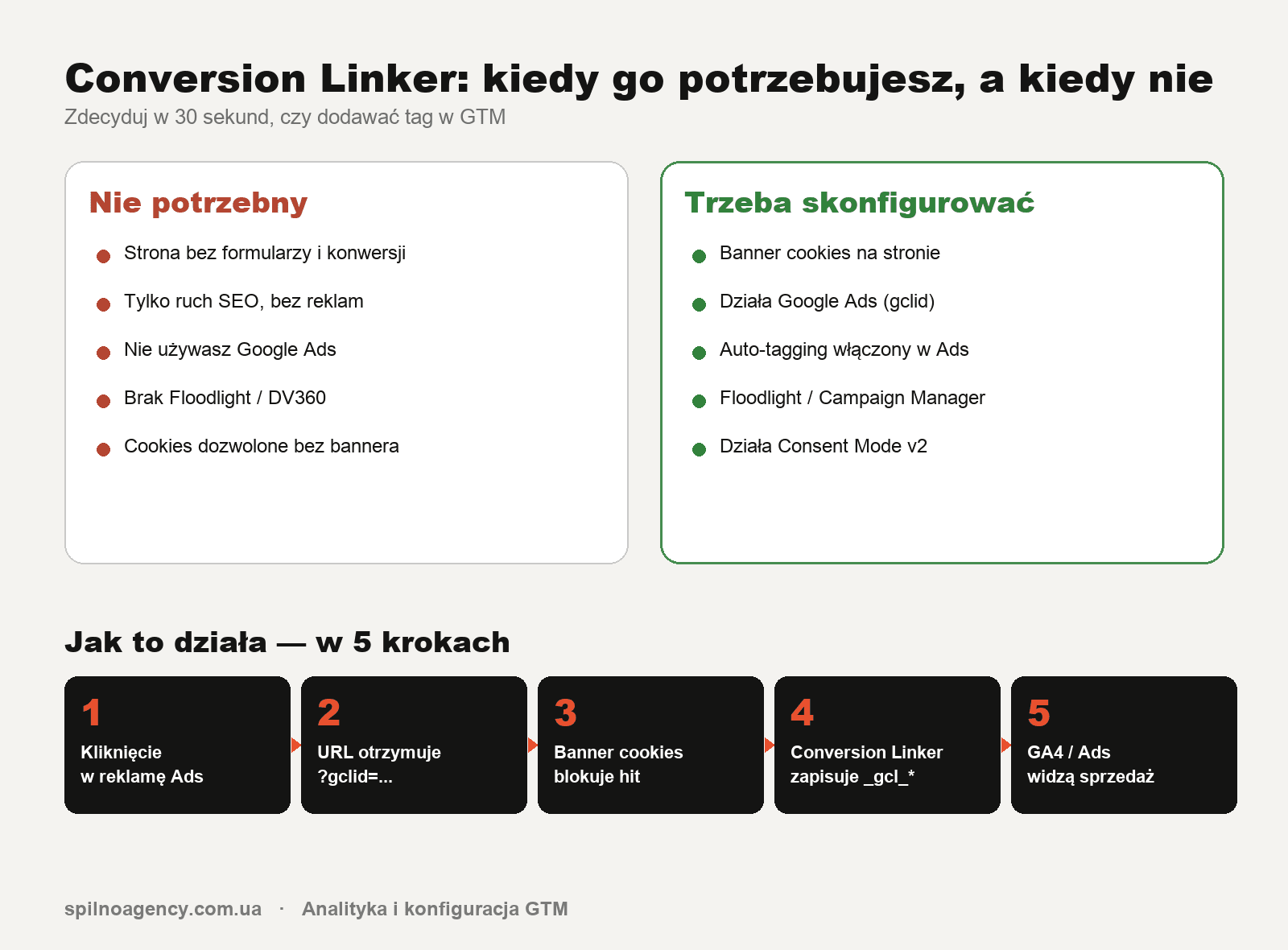 Infografika: kiedy potrzebujesz Conversion Linker, a kiedy nie. Jak to działa w 5 krokach.