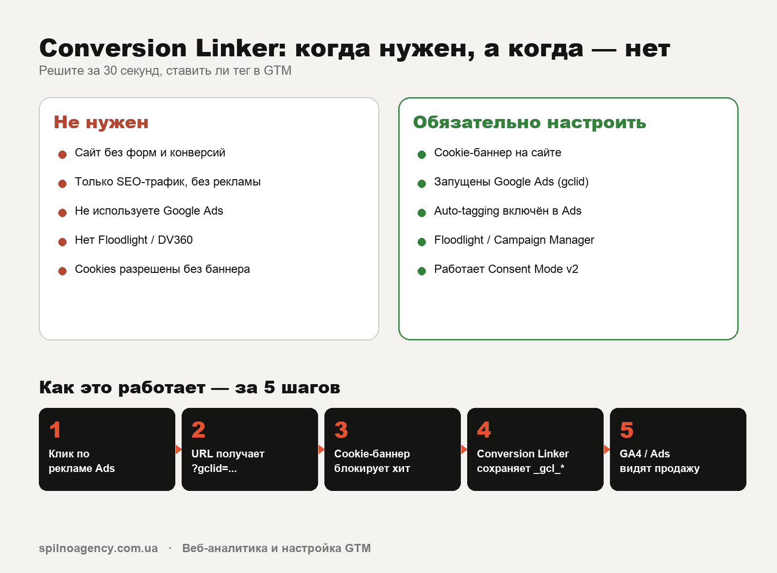 Инфографика: когда нужен Conversion Linker, а когда — нет. Как это работает за 5 шагов.