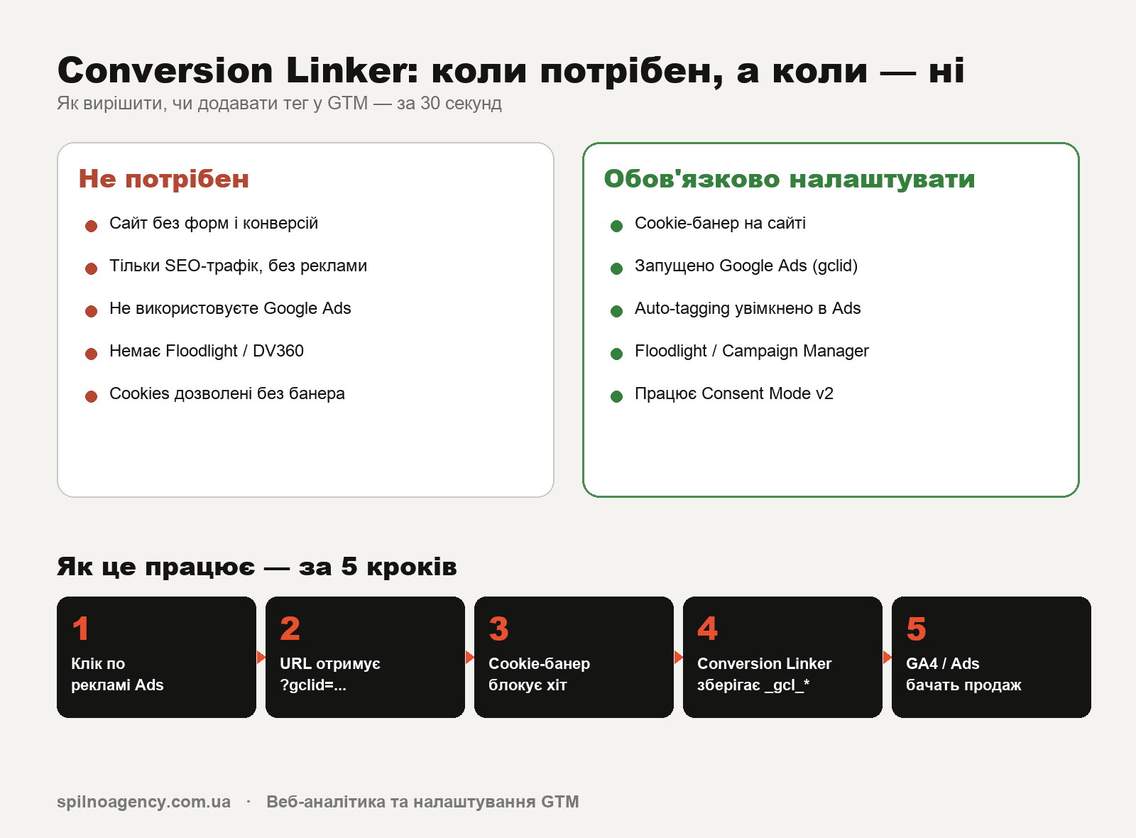 Інфографіка: коли потрібен Conversion Linker, а коли — ні. Як це працює за 5 кроків.