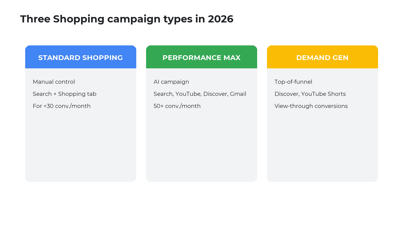 Comparison of Google Shopping campaign types: Standard, Performance Max, Demand Gen