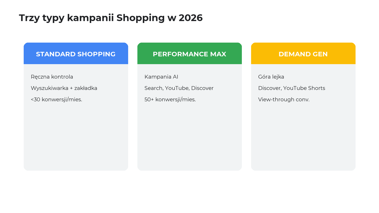 Porównanie typów kampanii Google Shopping