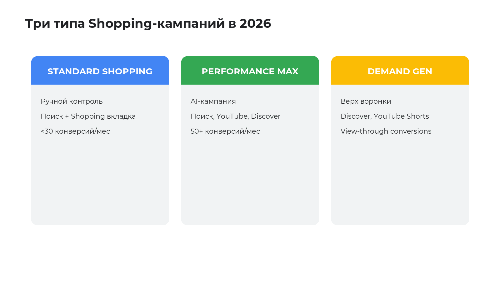Сравнение типов Shopping-кампаний: Standard, Performance Max, Demand Gen
