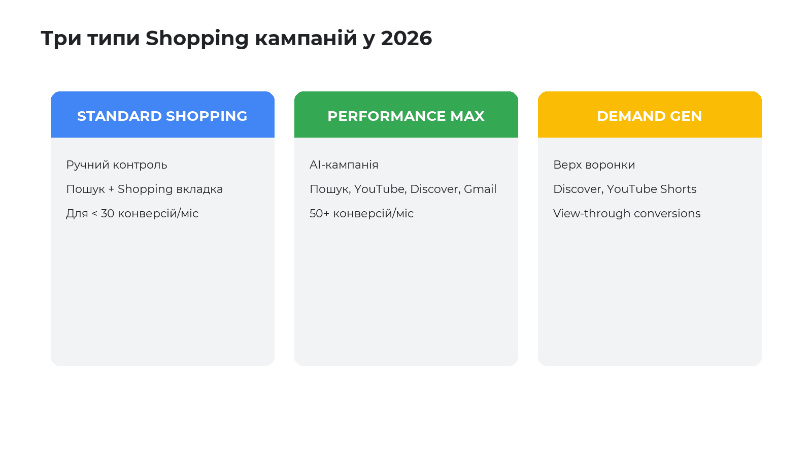 Порівняння типів Google Shopping кампаній: Standard, Performance Max, Demand Gen