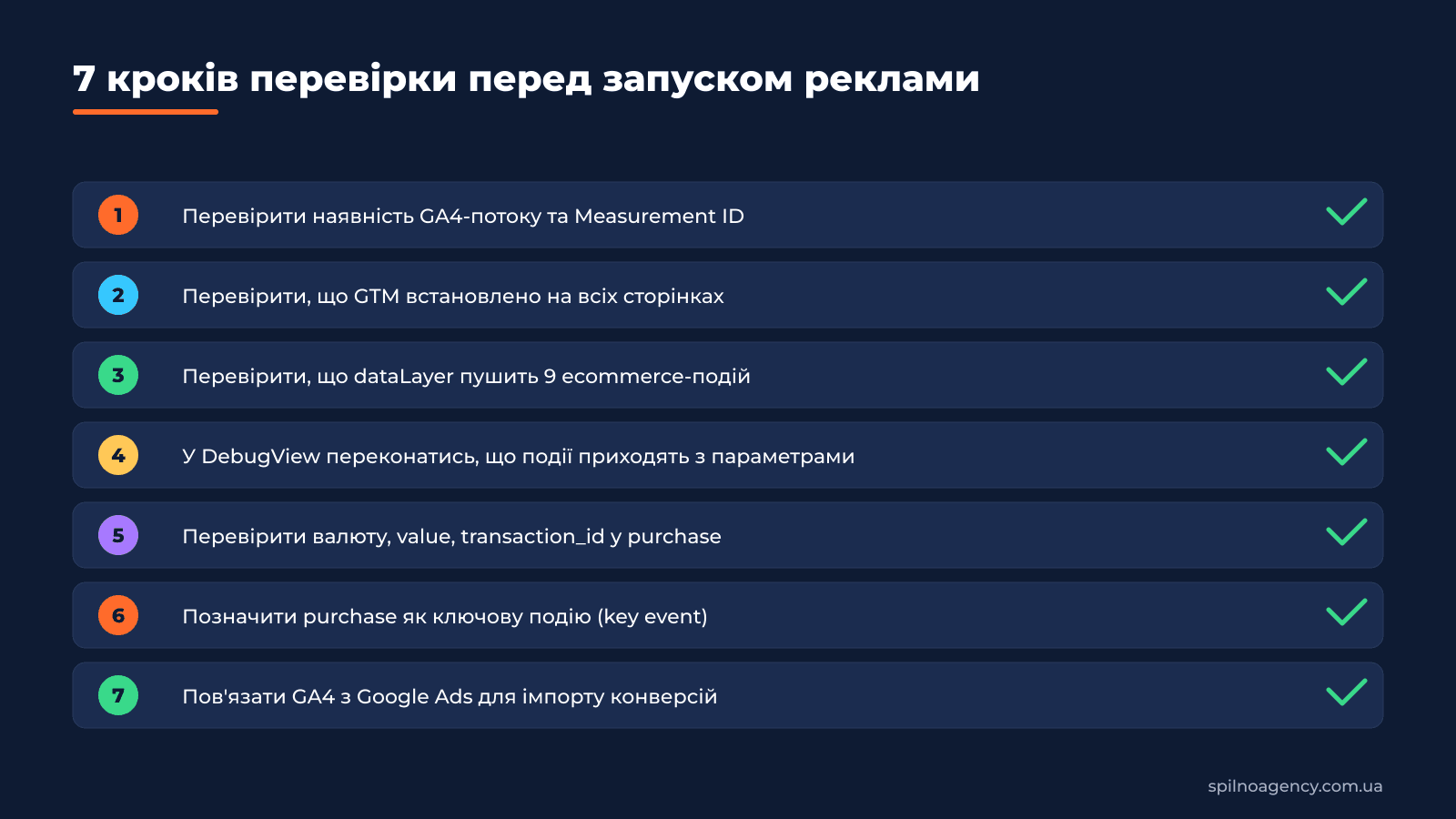 7 кроків перевірки ecommerce GA4 перед запуском реклами
