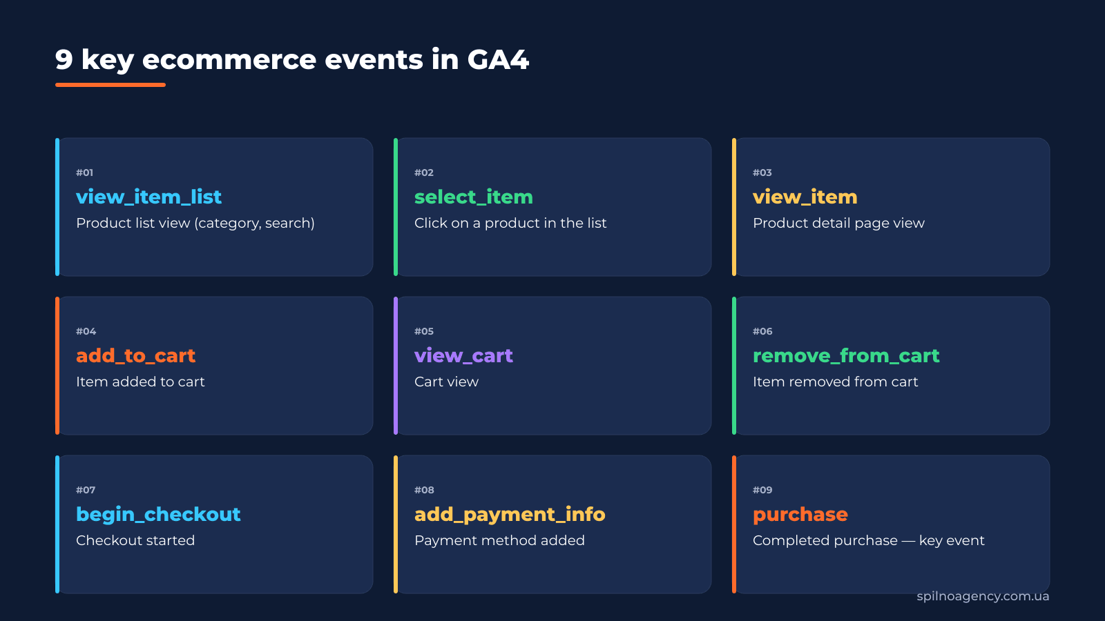 9 key ecommerce events in GA4