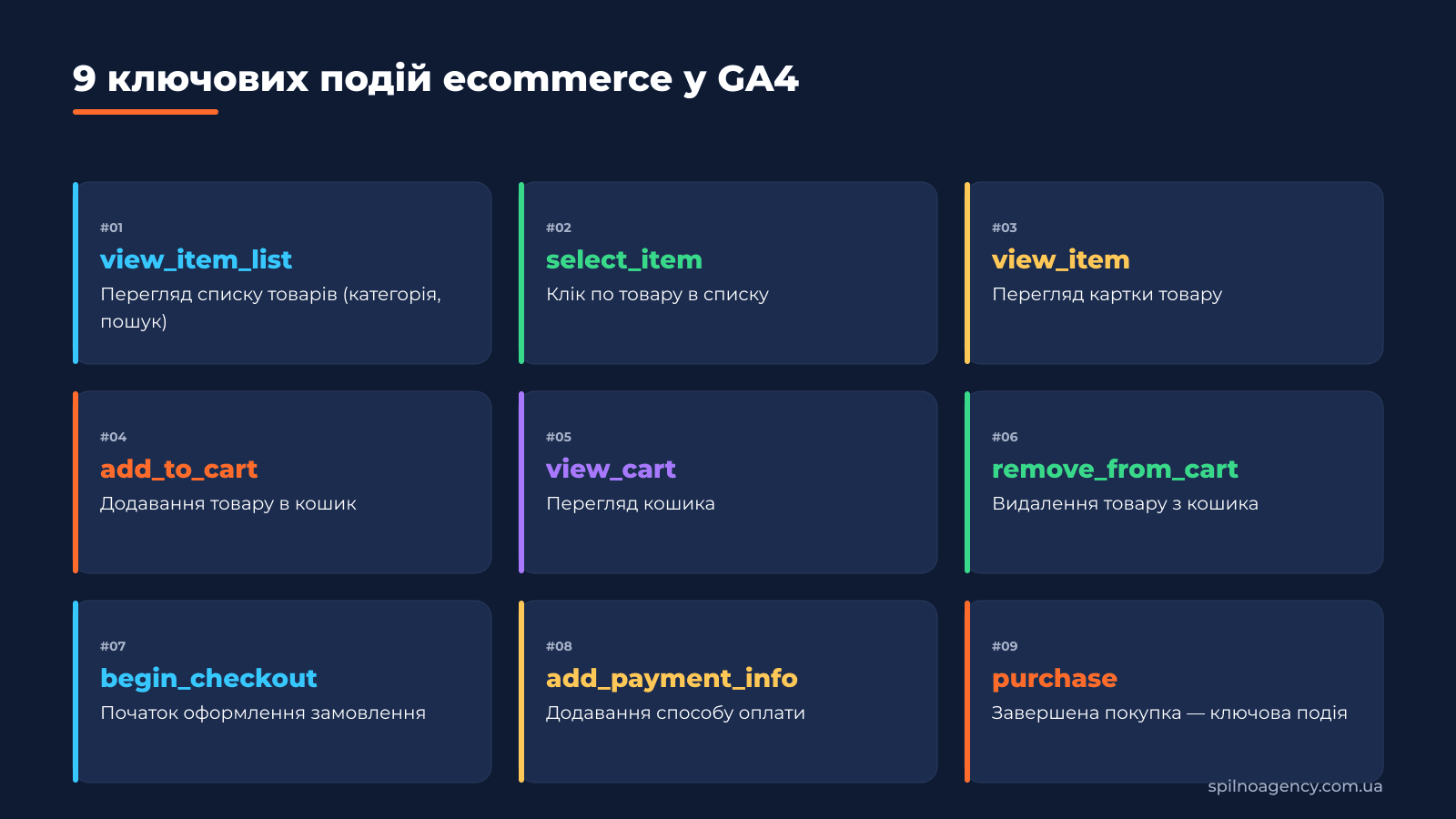 9 ключових подій ecommerce у GA4
