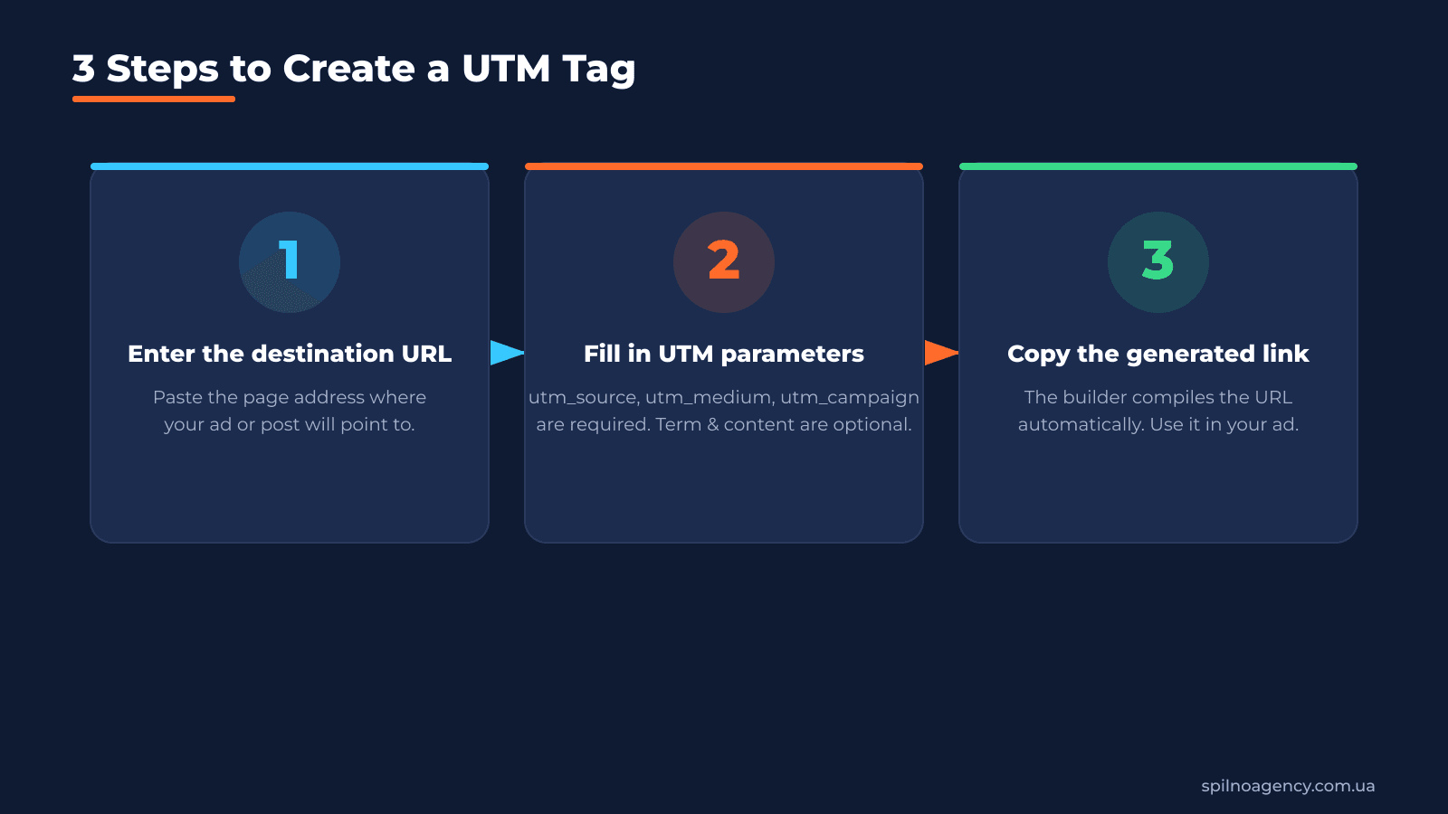 3 steps to create a UTM tag with a generator