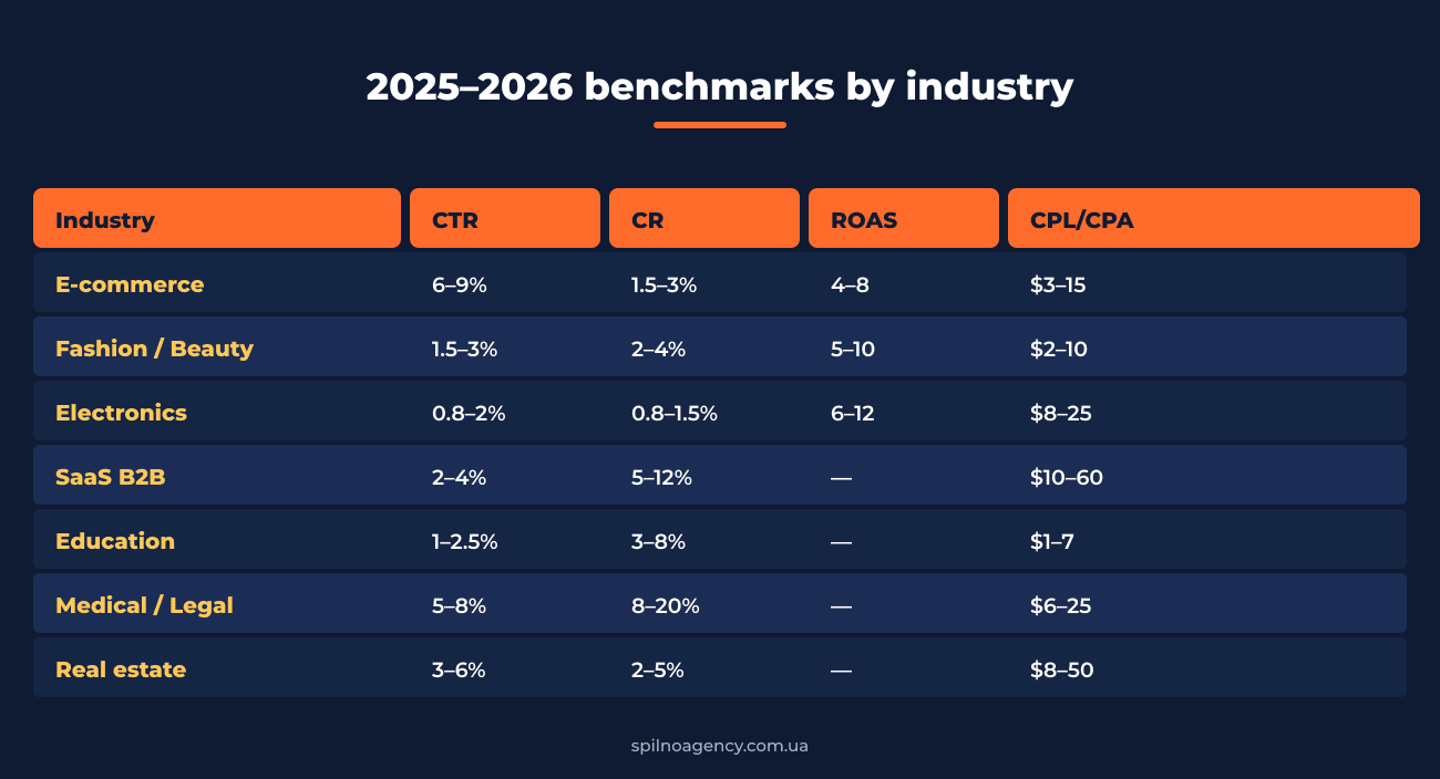 CTR CPC CR ROAS benchmarks by industry 2025