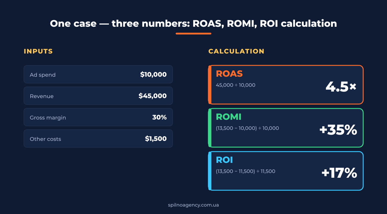 Step-by-step example of ROAS, ROMI and ROI calculation for an e-commerce store